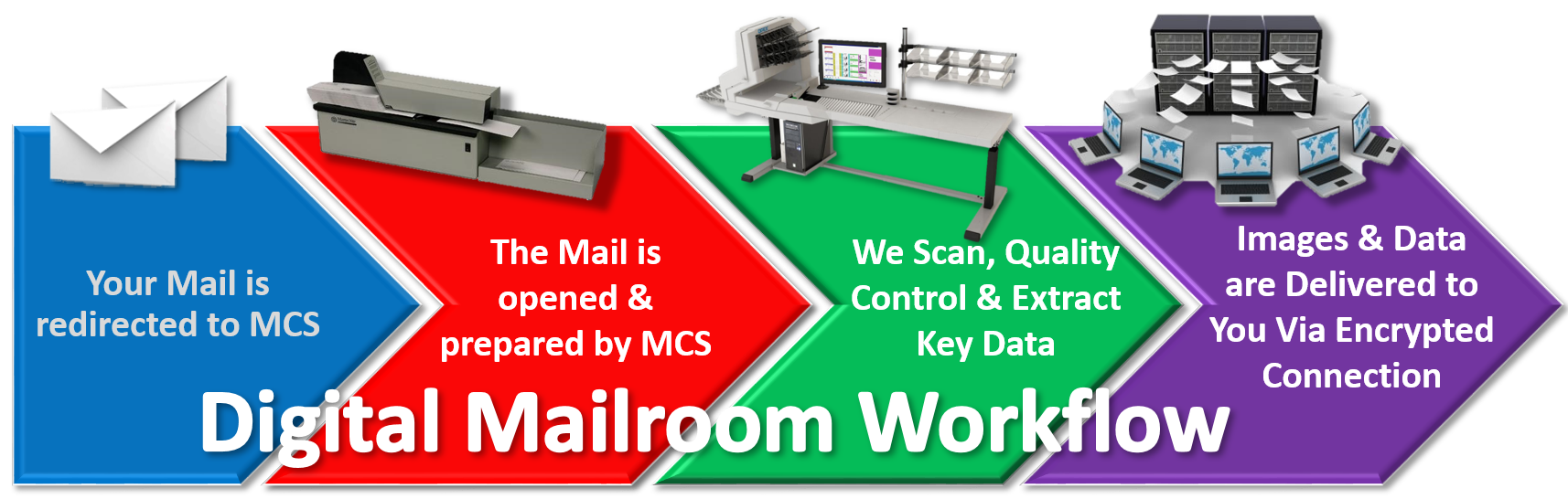 Vancouver digital mailroom workflow for MCS